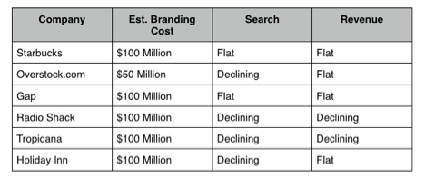 table of branding results